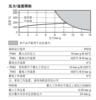 BTD52L熱動(dòng)力型蒸汽疏水閥技術(shù)參數(shù)