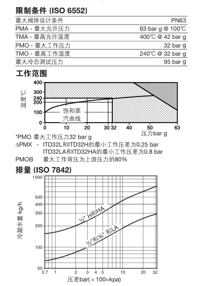 ITD32熱動(dòng)力蒸汽疏水閥技術(shù)參數(shù)