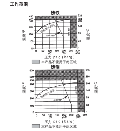 斯派莎克25PT壓力/溫度組合調節(jié)閥工作范圍圖