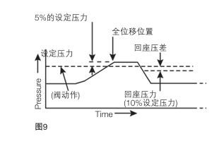 斯派莎克安全閥的設定壓力方式