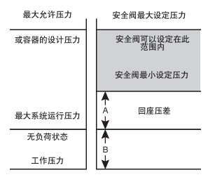 安全閥的壓力設定范圍