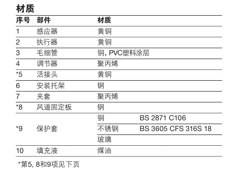 SA121，SA122，SA123，SA128和SA1219 自作用式溫度控制系零件材料圖