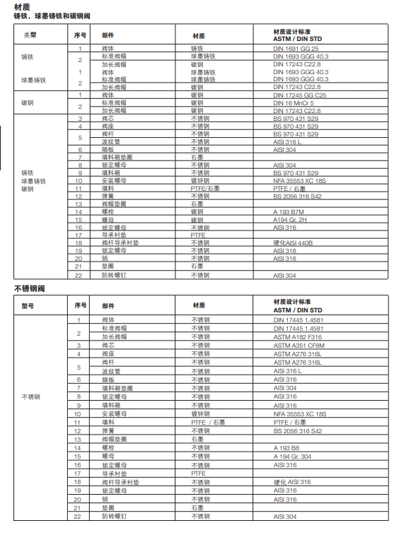 斯派莎克電動(dòng)/氣動(dòng)調(diào)節(jié)閥材質(zhì)參數(shù)