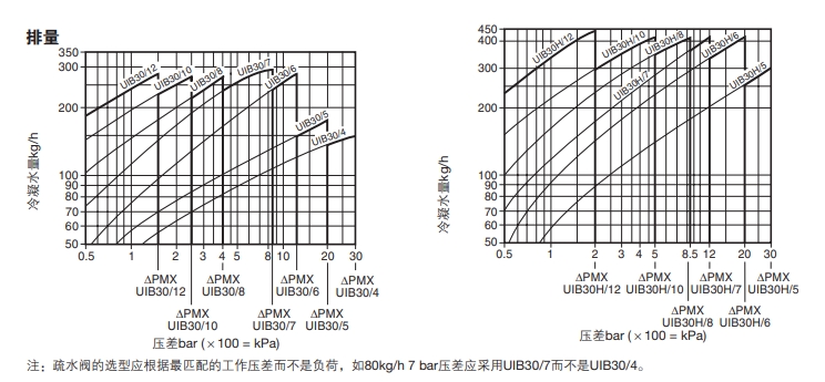 UIB30倒吊桶式蒸汽疏水閥排量圖