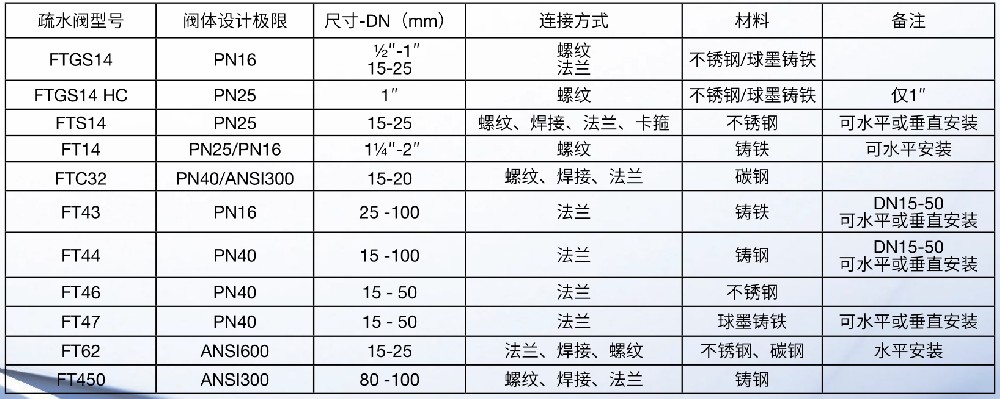 斯派莎克浮球式疏水閥所有型號(hào)