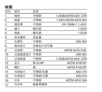 UTDS46M熱動力型蒸汽疏水閥零件材質(zhì)