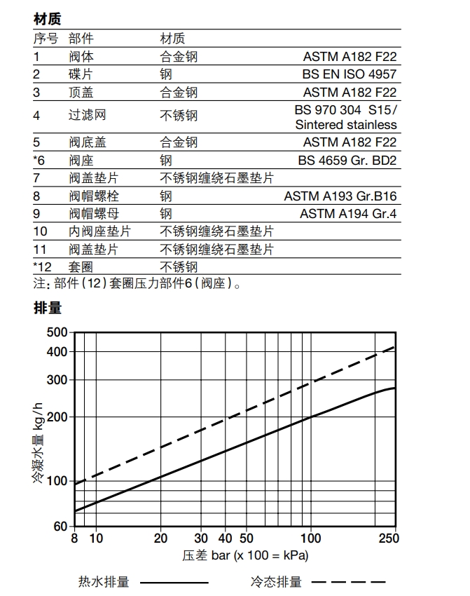 TD120M高壓熱動(dòng)力型蒸汽疏水閥排水量