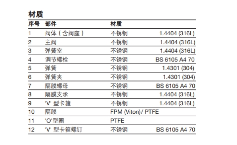 SRV66衛(wèi)生型減壓閥零件材質(zhì)