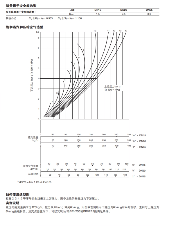 BRV2S5和BRV2B5炮銅減壓閥選型圖