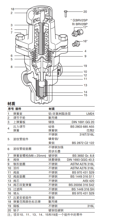 BRV2S和BRV2B減壓閥結(jié)構(gòu)，零件材質(zhì)