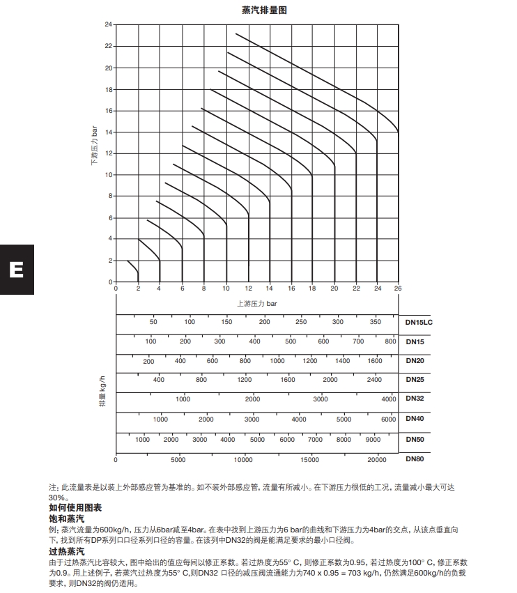 DP143減壓閥蒸汽排量圖