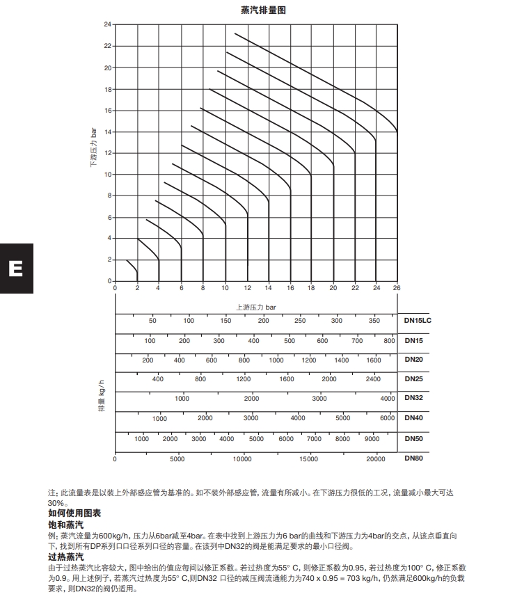 SDP143導(dǎo)閥型鑄鋼溢流閥蒸汽排量圖